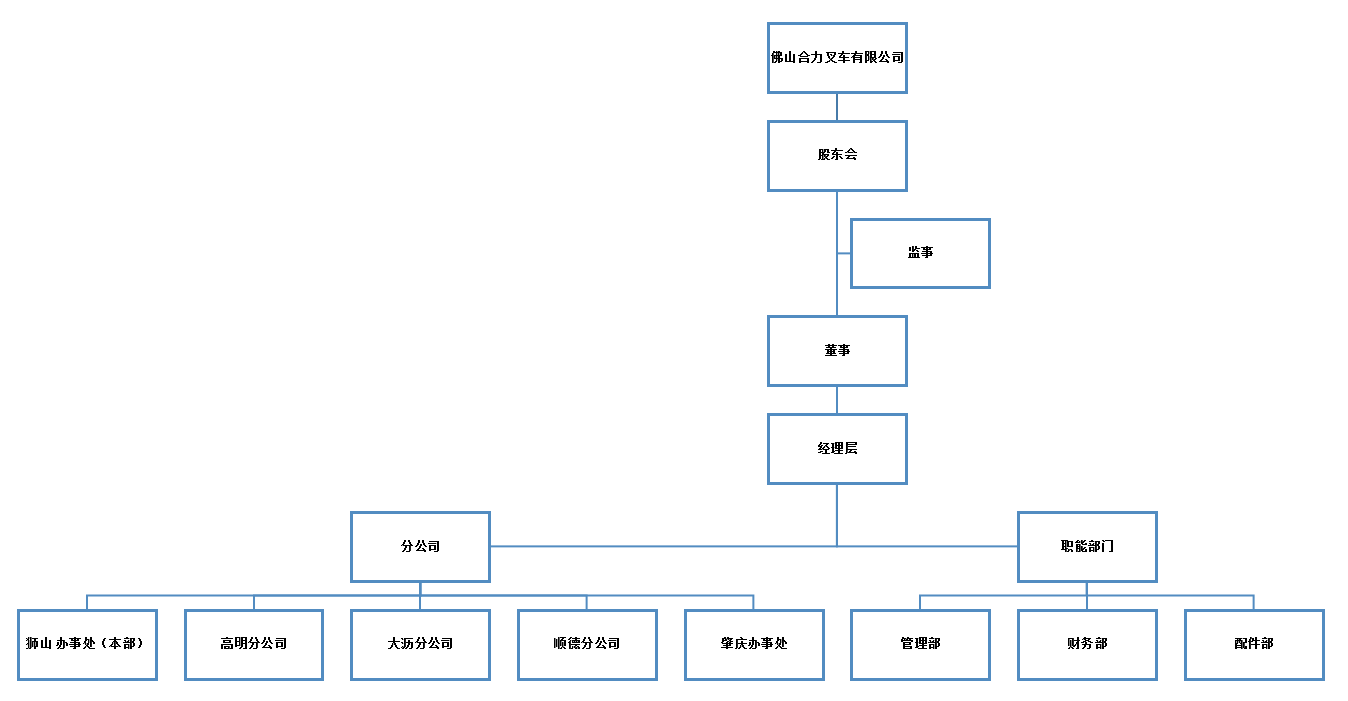 拉萨Galaxy银河国际组织构架图.png
