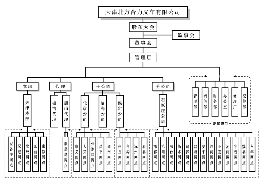 天津北方Galaxy银河国际组织构架图.png
